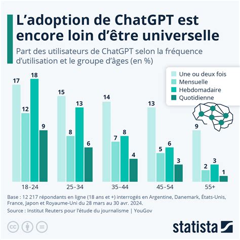 Graphique Quelle Est Létendue De Lutilisation De Chatgpt Statista