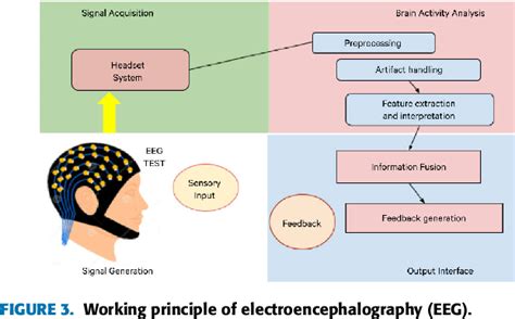 Figure 3 From Ai Based Epileptic Seizure Detection And Prediction In Internet Of Healthcare