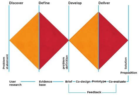 The Double Diamond Model Download Scientific Diagram