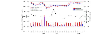 Time Series Of Sst Data From Ghrsst Chl A Wind Speed And Wind Download Scientific