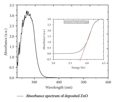 Optical Absorbance Spectrum And Optical Bandgap Estimation Of The Zno Download Scientific