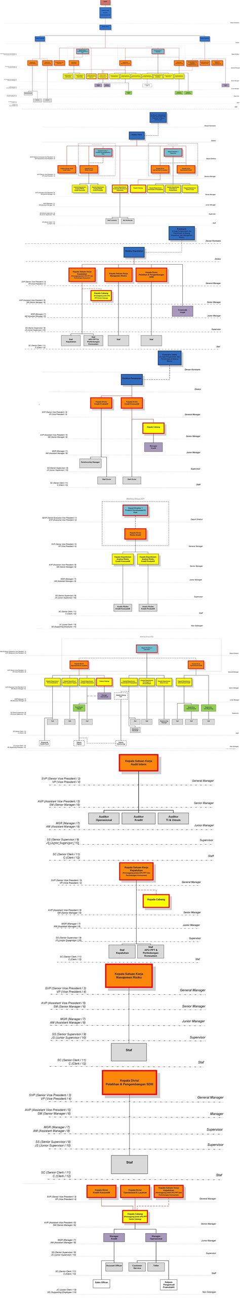 Struktur Organisasi PT BPR Dana Raya