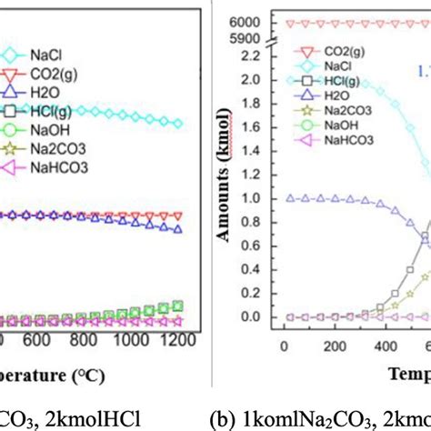 Thermodynamic reaction evolution of Na2CO3 and HCl in different ...