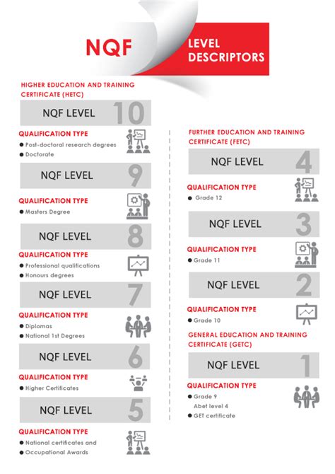 Cb11300 The National Qualification Framework Nqf