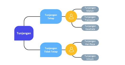 Jenis Jenis Tunjangan Karyawan