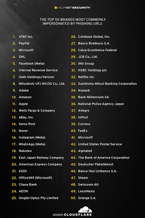 Top 50 Most Impersonated Brands By Phishing Urls The Cloud Consultancy