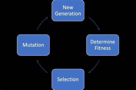 Genetic algorithm/genetic programming process. | Download Scientific ...