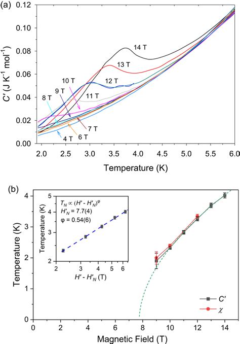 Specific Heat Data And The Temperature Magnetic Field Phase Diagram Of