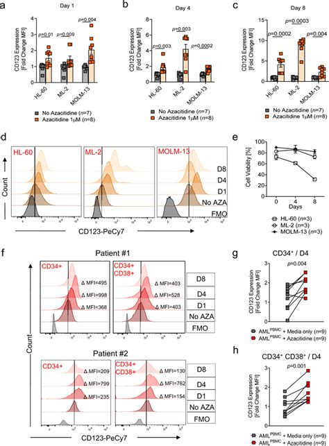 Azacitidine Treatment Leads To Enhanced Cd Expression On Aml