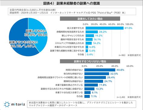 副業する理由は収入増加、副業しない理由は時間の余裕がない、が最多！副業継続中は10年以上が多数も、過去に経験ありは1年未満が4割越え