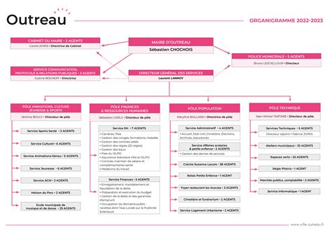 Organigramme Des Services Site De La Ville D Outreau