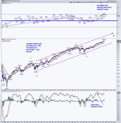 S&P 500 Chart Spotlight: Higher Prices Into 2018 - See It Market