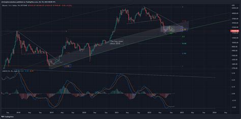 Bitcoin Auf Dem Weg Zu Fachen Gewinnen Laut Analyst Der Den Btc