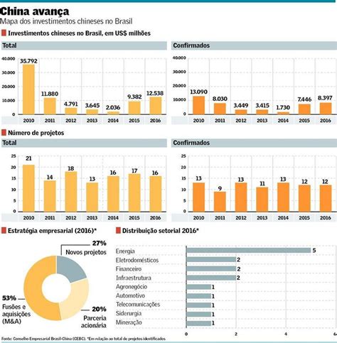 Investimento Da China No Brasil Cresceu Em Brasil Valor