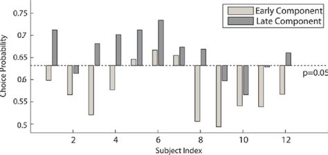 Decoding Of Eeg Results In Two Poststimulus Evoked Components That