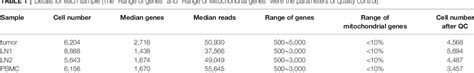 Single Cell Rna Sequencing Of Metastatic Testicular Seminoma Reveals