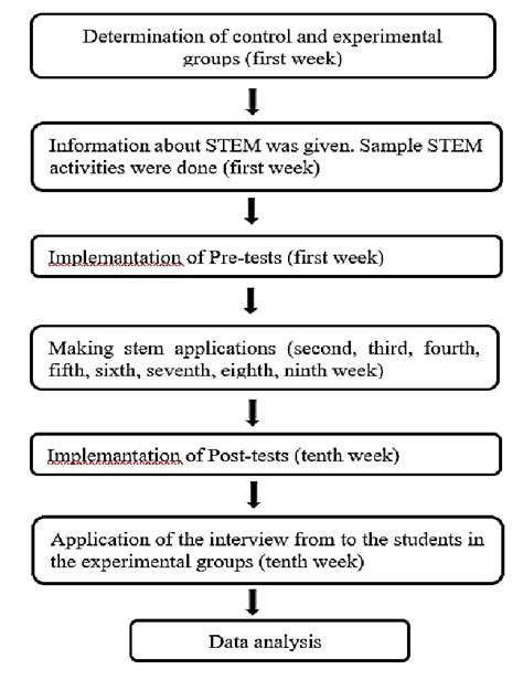 Flow chart regarding the steps followed during the research | Download ...