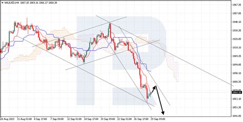 Ichimoku Cloud Analysis EUR USD USD JPY XAU USD