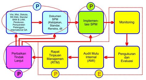 Badan Penjaminan Mutu Sekilas Implementasi Sistem Penjaminan Mutu UII