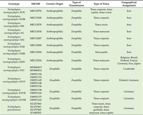 Table 1 From Trichophyton Indotineae—an Emerging Pathogen Causing