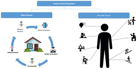 Sensors Free Full Text Human Activity Recognition Data Analysis