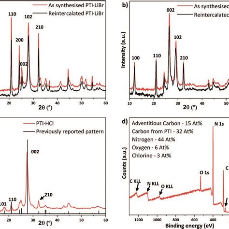 Pxrd Patterns And Xps Spectrum Of Re Intercalated Pti Structures A