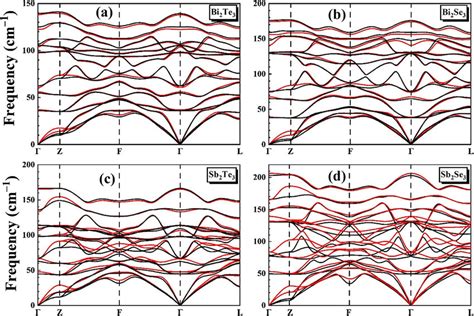 The Phonon Dispersion Relations Of The Four Binary Tetradymites Bi Te