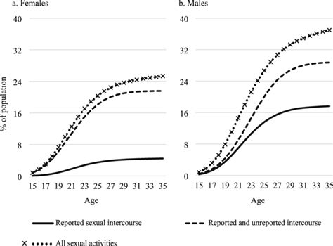 Predicted Cumulative Incidence Of Premarital Sexual Activities Source