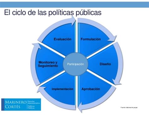 Fundamentos De Políticas Públicas