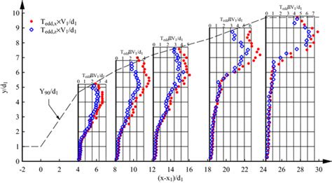 Longitudinal And Transverse Integral Time Scales Of Bubbly Flow