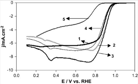 ORR Polarization Curves Recorded In An O2 Saturated 0 2 M NaOH Solution