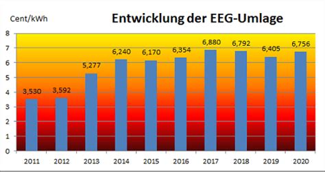 EEG Umlage Steigt 2020 Wieder An Solarserver