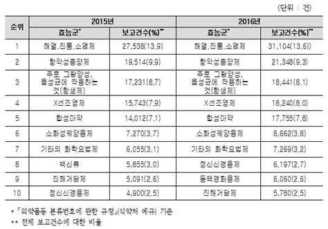 식약처 2016년 의약품 안전성 정보 보고 동향 발표