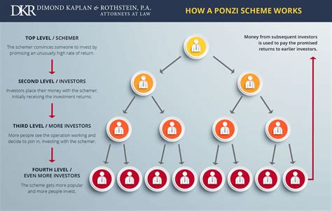 What Is A Ponzi Scheme And How To Recognize A Ponzi Scheme Pooyan