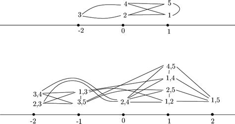 The construction of eigenvector v F from the eigenvector v G = (1, 0 ...