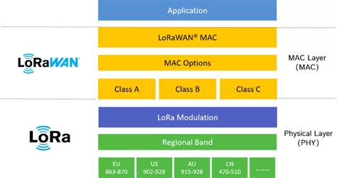 Lora Y Lorawan Descubre Sus Diferencias Innovatech