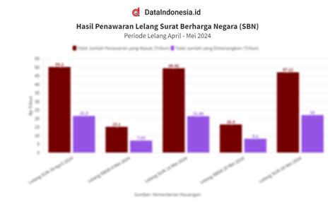 Hasil Lelang Surat Utang Negara SUN 28 Mei 2024 Dataindonesia Id