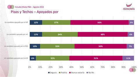 Según Una Encuesta El Frente De Todos Perdió Apoyo En La Provincia Y Juntos Por El Cambio Sería