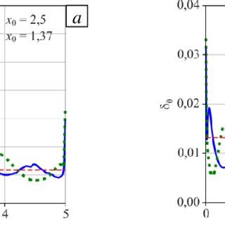 shows distributions of the thermal boundary layer thickness along the ...