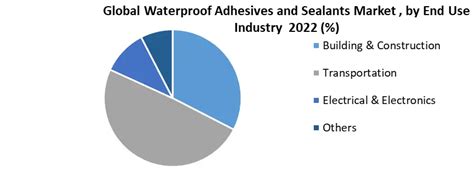 Waterproof Adhesives And Sealants Market Global Industry Analysis 2029