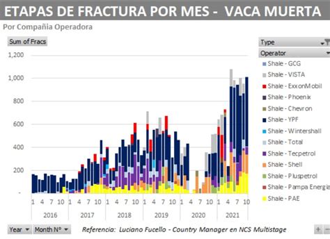 Vaca Muerta volvió a superar las 1000 etapas de fractura en octubre