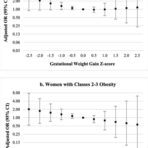 Association Of Gestational Weight Gain Z−scores With Stillbirth This Download Scientific