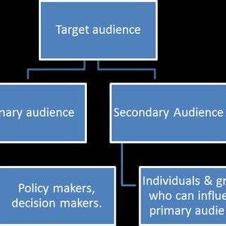 Audience segmentation into primary and secondary audiences | Download ...