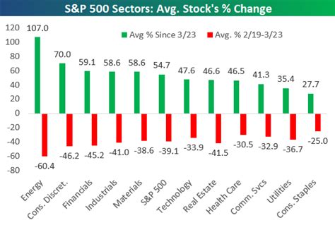 S&P 500 Performance Breakdown: 2020 | TalkMarkets