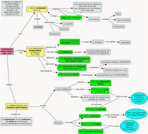 Clases de Ciencias Sociales Esquemas de la Edad Media en la península