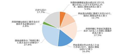 内閣不信任案「会期末恒例のようで不必要」27％「意義ある」17％ 紀尾井町戦略研究所株式会社