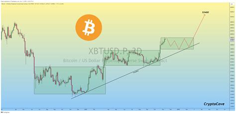 Bitcoin Price Rally Could Send Btc To According To Prominent