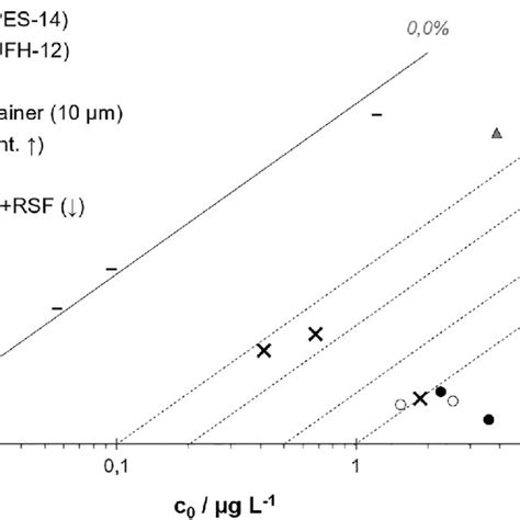 Effluent Over Influent Concentrations Of Individual Sampling Days From