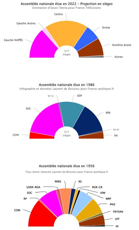 Résultats des législatives 2022 Ensemble sans majorité absolue