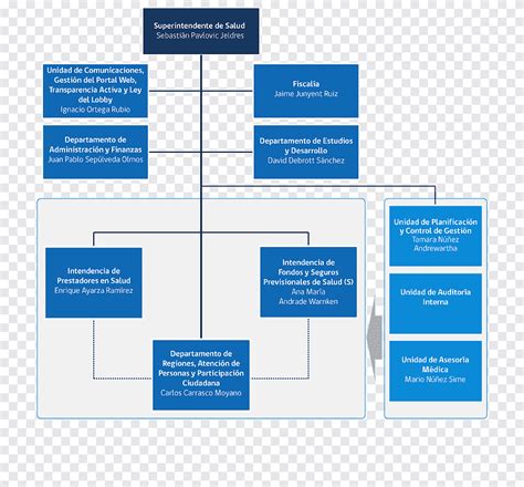 Organigrama Salud De Chile Instituciones De Salud Previsional Salud